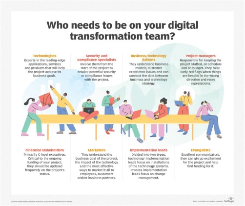 Récapitulatif des 8 profils clefs d'une équipe chargée de la transformation numérique de l’entreprise