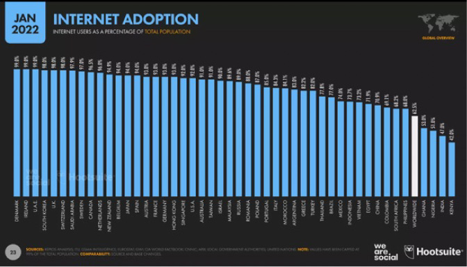 transformation digitale en Afrique : taux de pénétration d’internet
